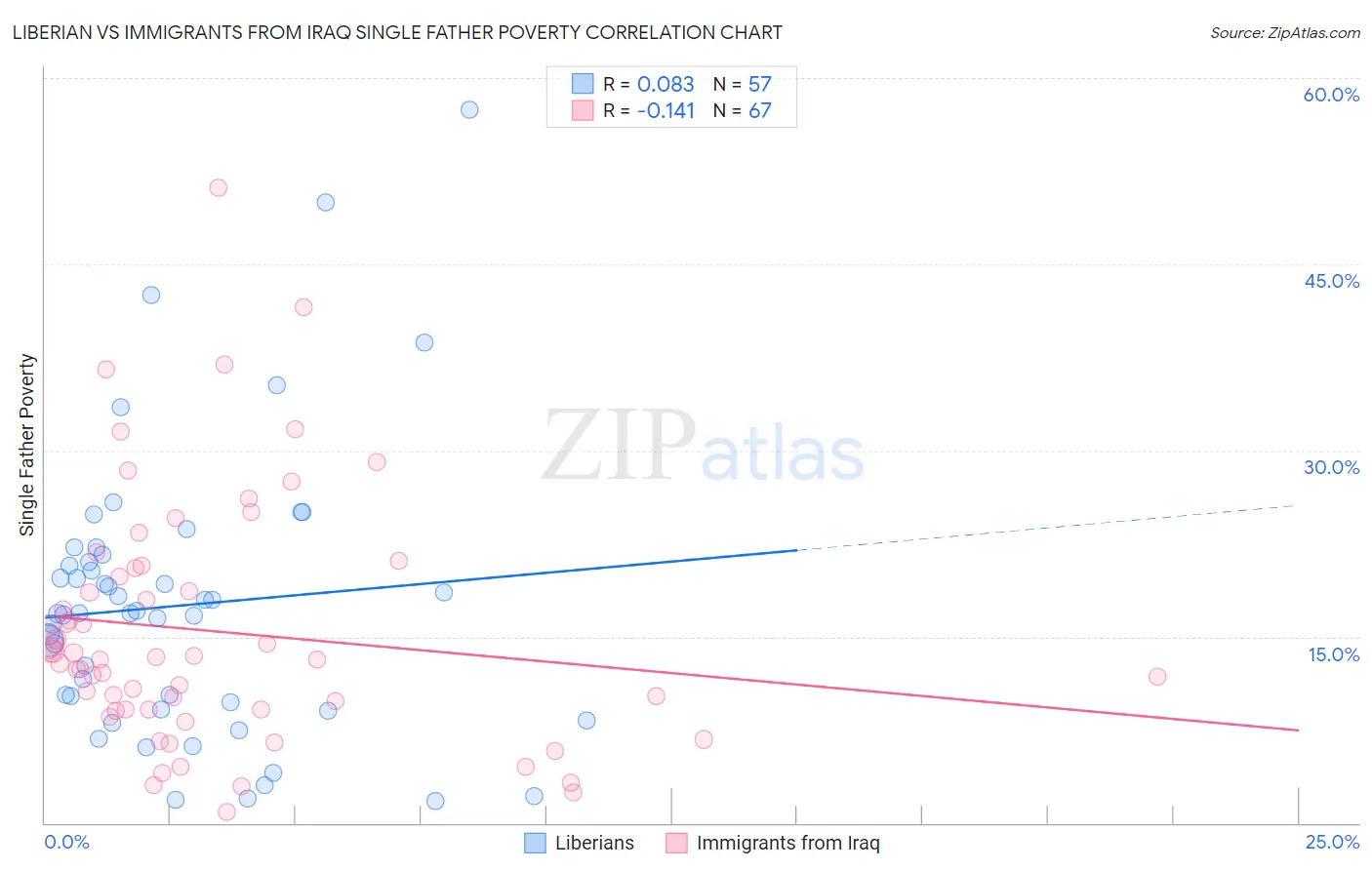 Liberian vs Immigrants from Iraq Single Father Poverty