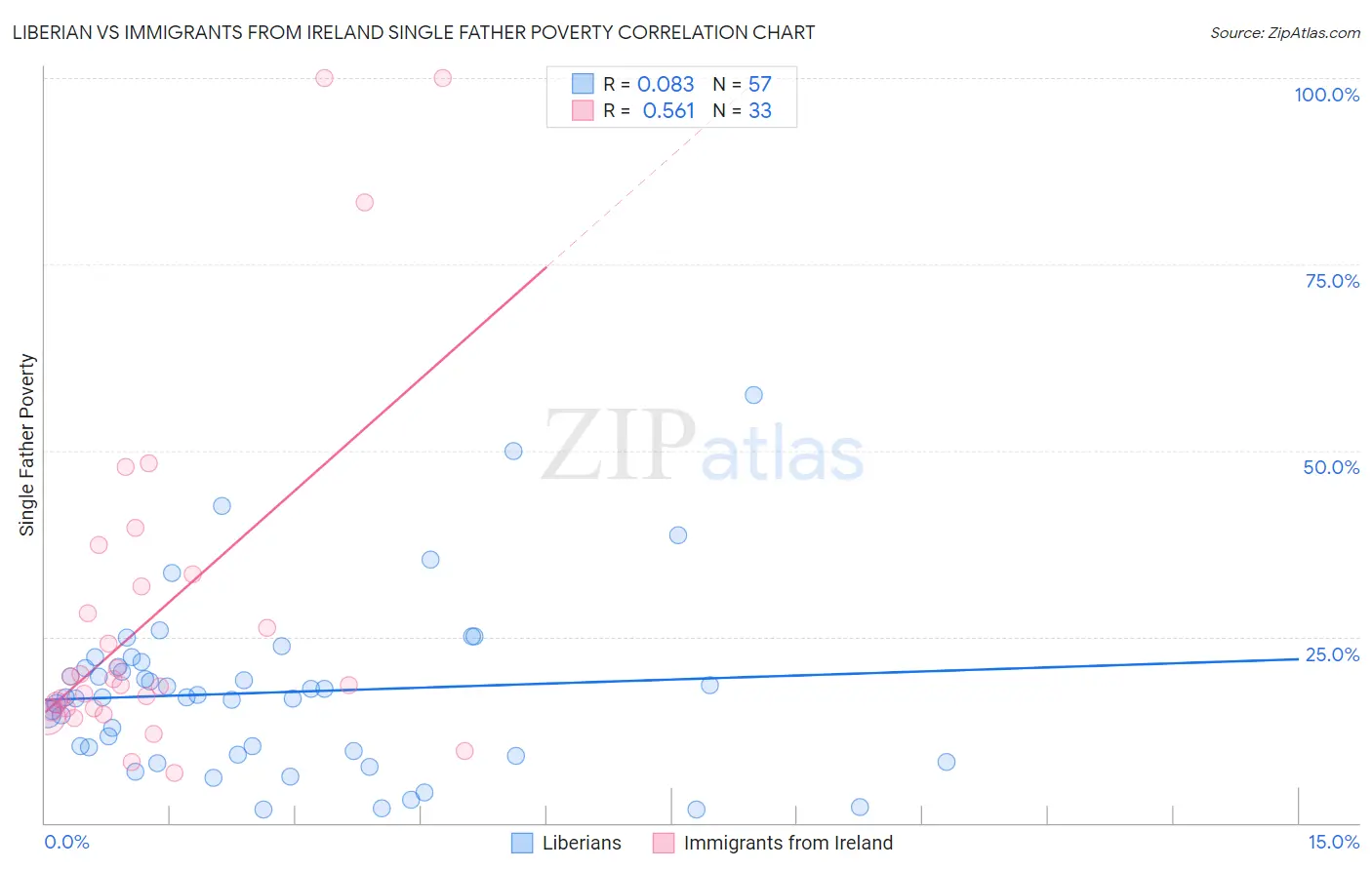 Liberian vs Immigrants from Ireland Single Father Poverty