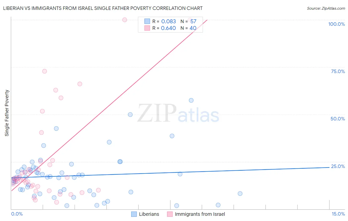 Liberian vs Immigrants from Israel Single Father Poverty