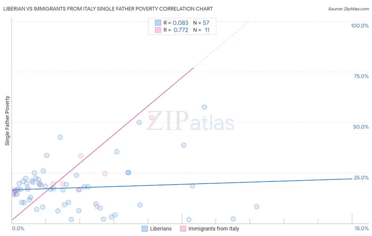 Liberian vs Immigrants from Italy Single Father Poverty