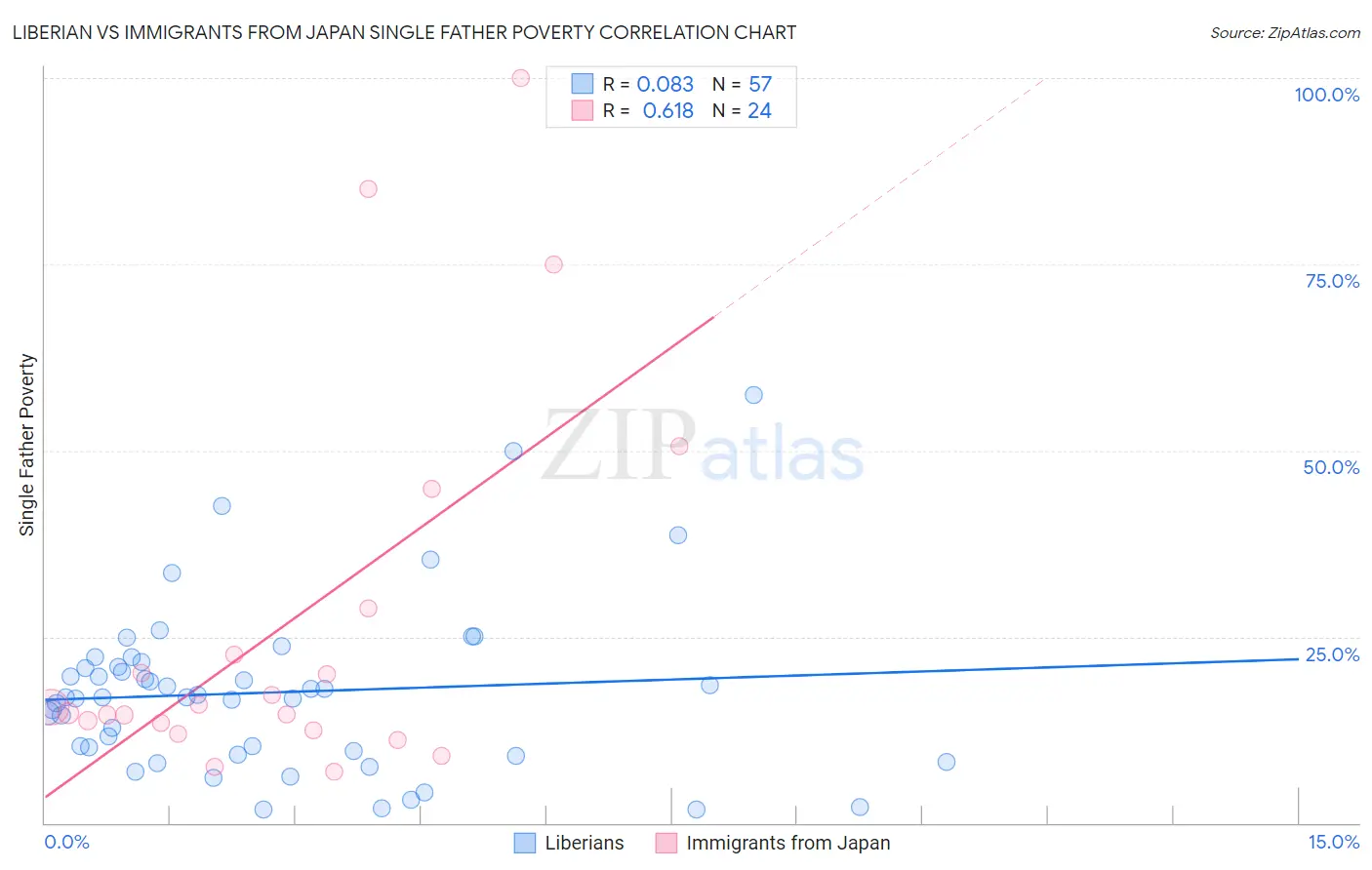 Liberian vs Immigrants from Japan Single Father Poverty