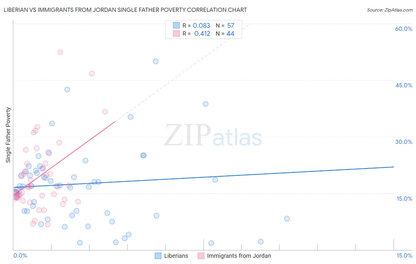 Liberian vs Immigrants from Jordan Single Father Poverty