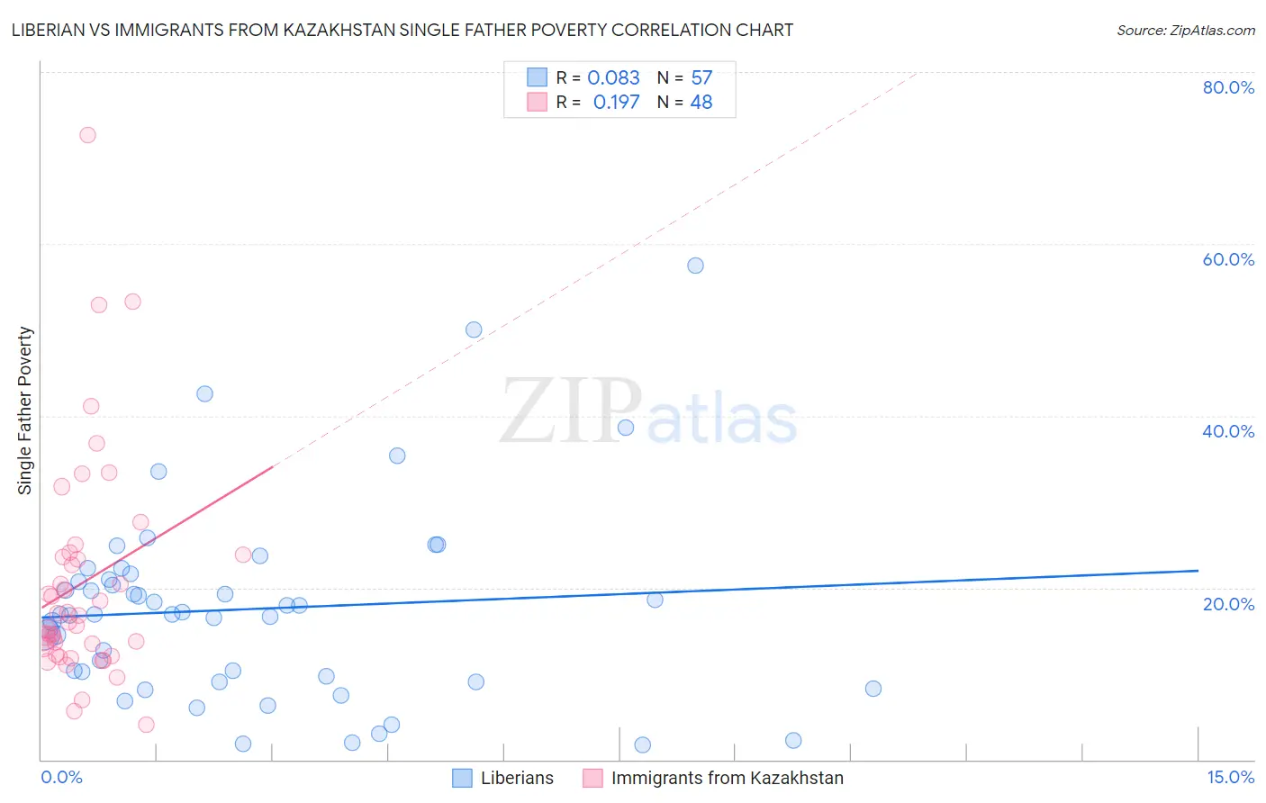 Liberian vs Immigrants from Kazakhstan Single Father Poverty