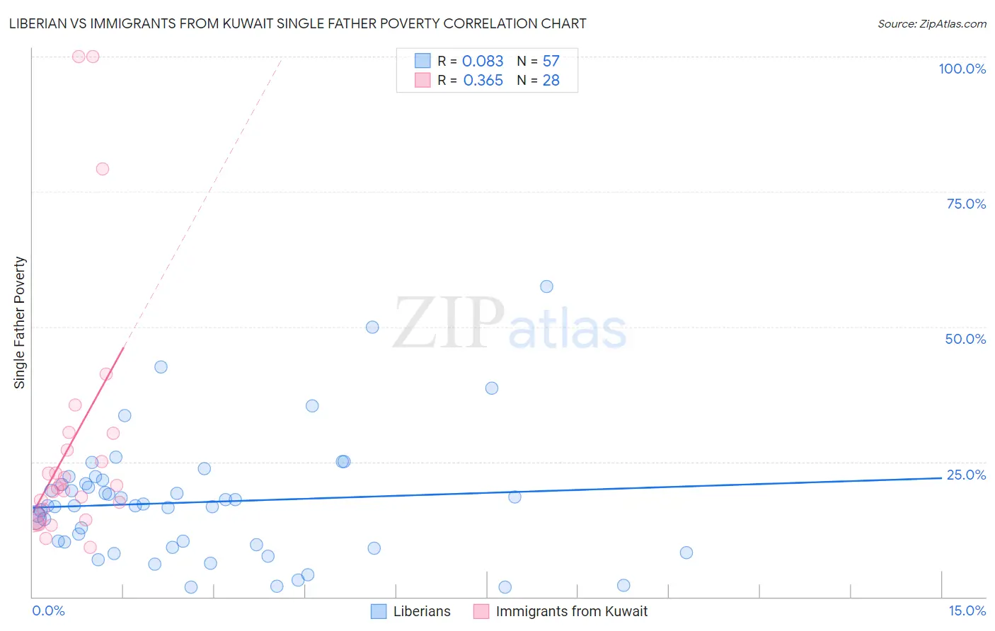 Liberian vs Immigrants from Kuwait Single Father Poverty