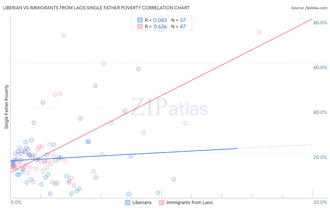 Liberian vs Immigrants from Laos Single Father Poverty