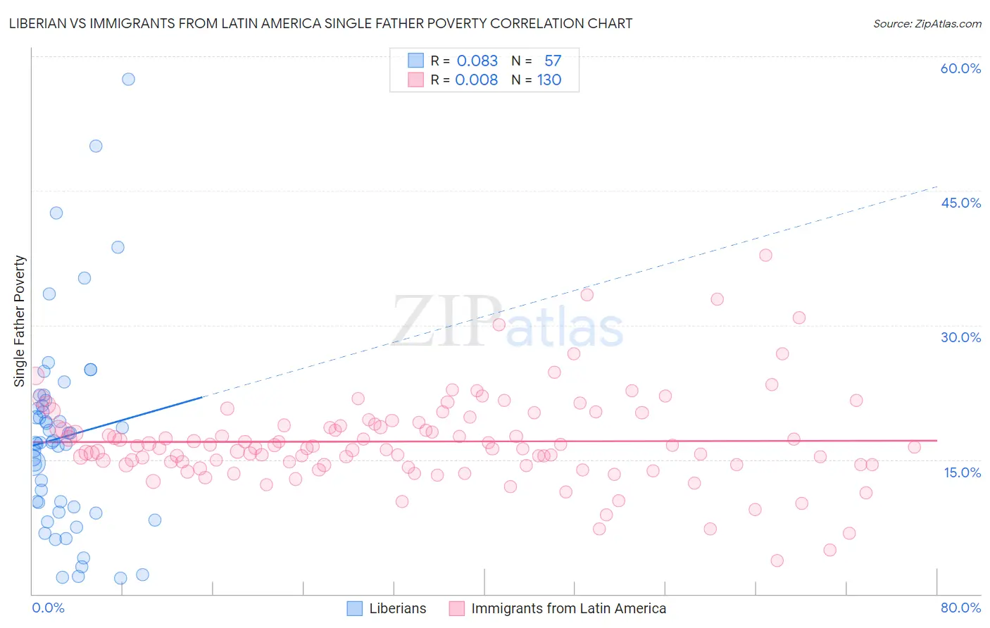 Liberian vs Immigrants from Latin America Single Father Poverty