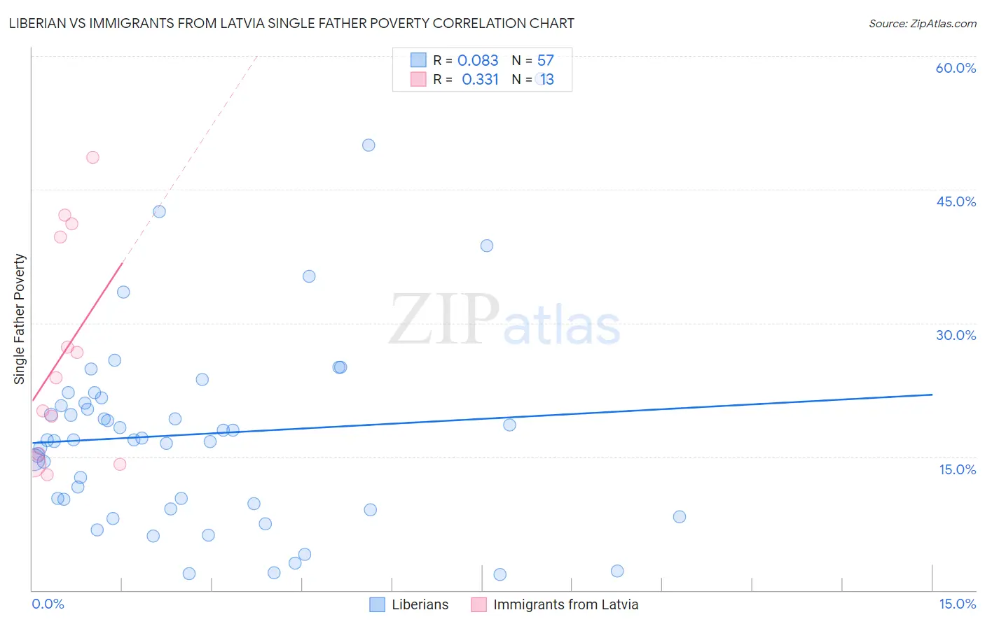 Liberian vs Immigrants from Latvia Single Father Poverty