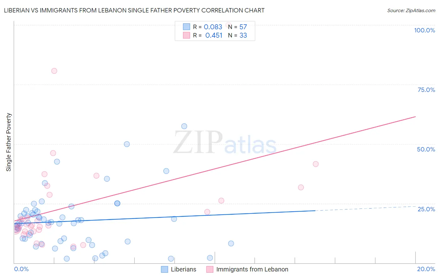 Liberian vs Immigrants from Lebanon Single Father Poverty