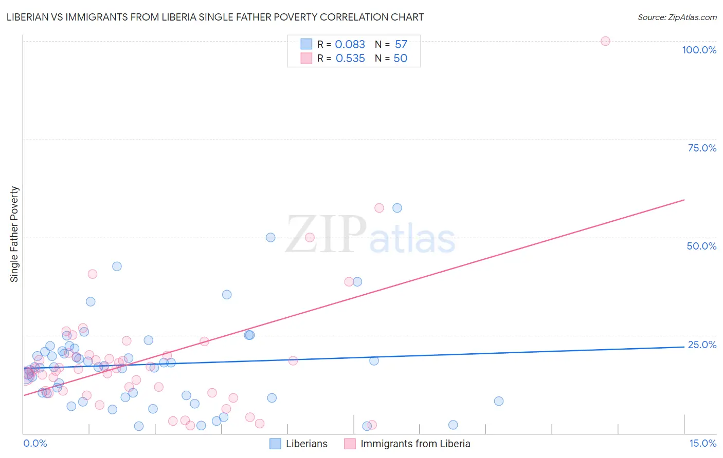 Liberian vs Immigrants from Liberia Single Father Poverty