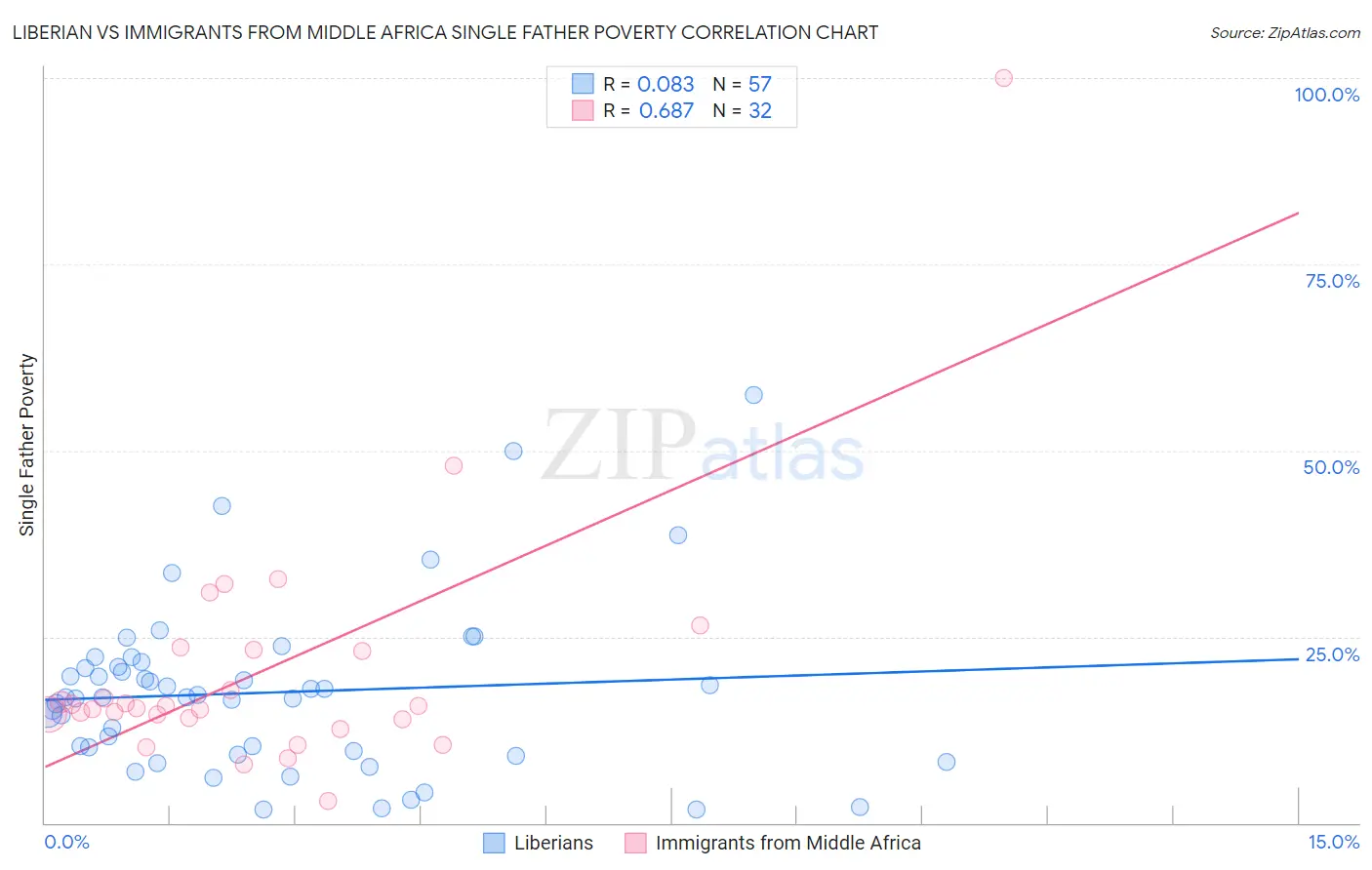 Liberian vs Immigrants from Middle Africa Single Father Poverty
