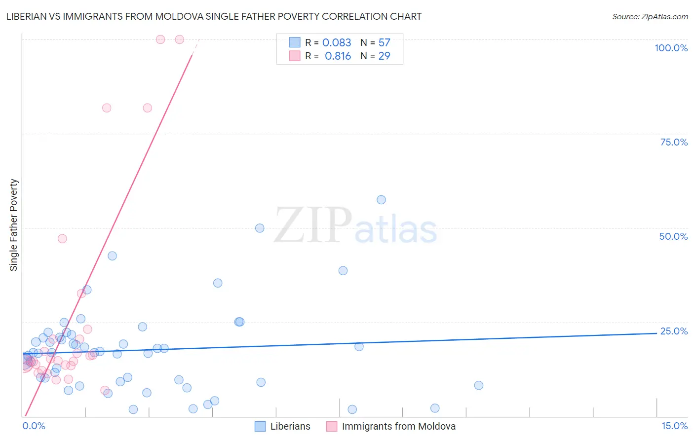 Liberian vs Immigrants from Moldova Single Father Poverty