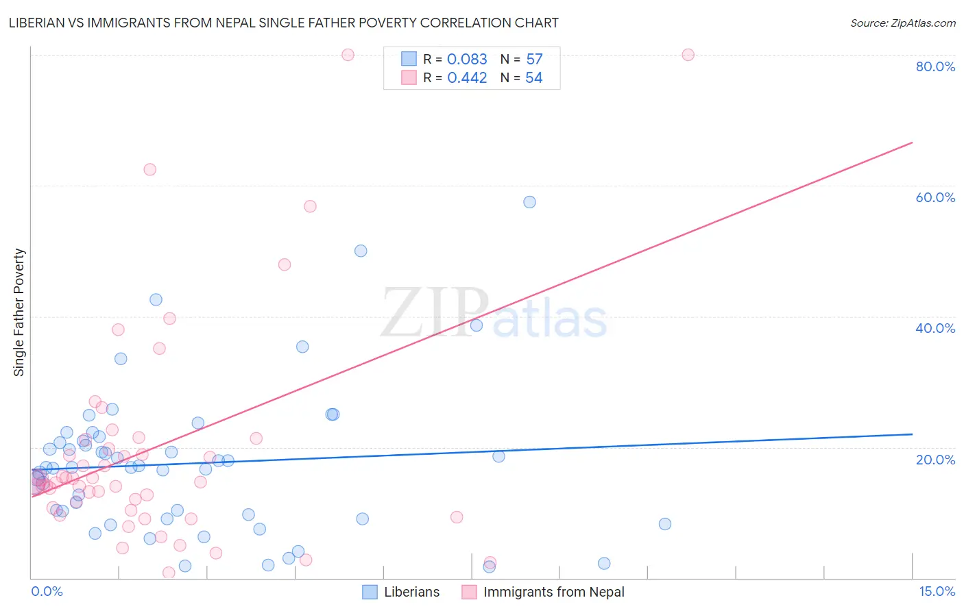 Liberian vs Immigrants from Nepal Single Father Poverty