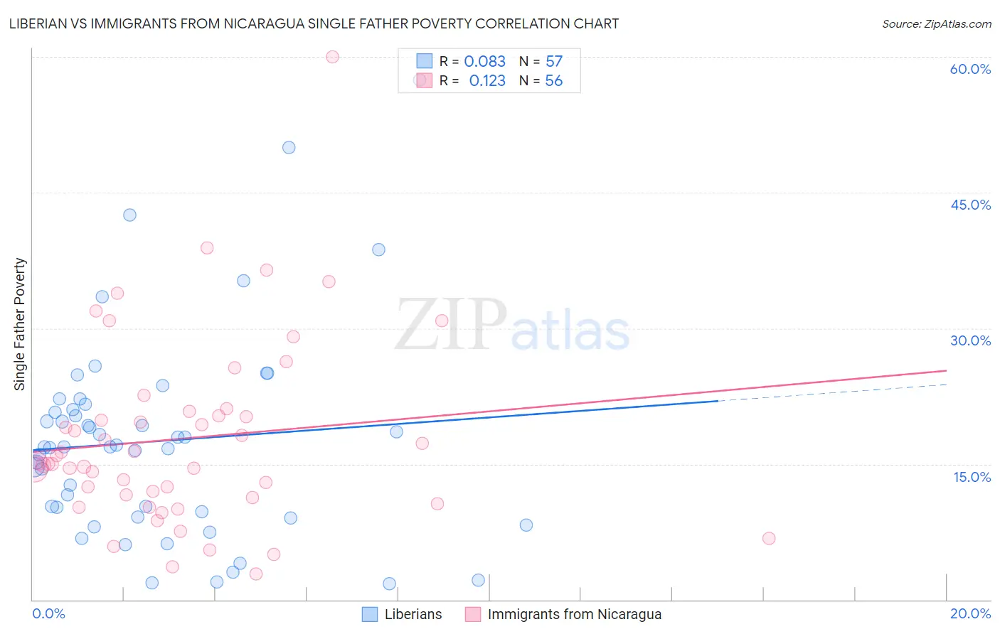 Liberian vs Immigrants from Nicaragua Single Father Poverty