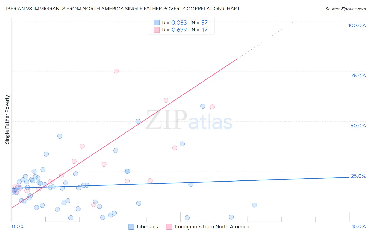 Liberian vs Immigrants from North America Single Father Poverty