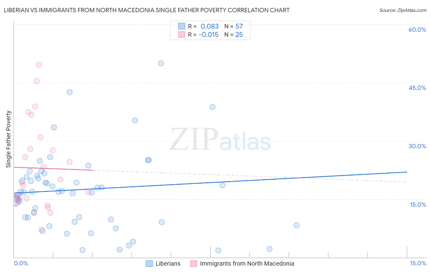 Liberian vs Immigrants from North Macedonia Single Father Poverty