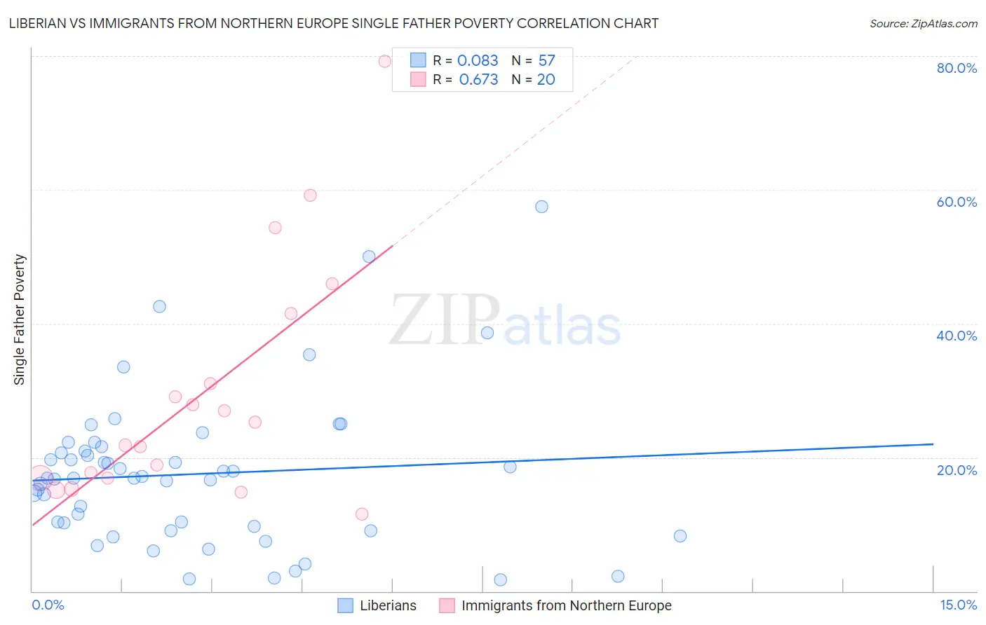 Liberian vs Immigrants from Northern Europe Single Father Poverty