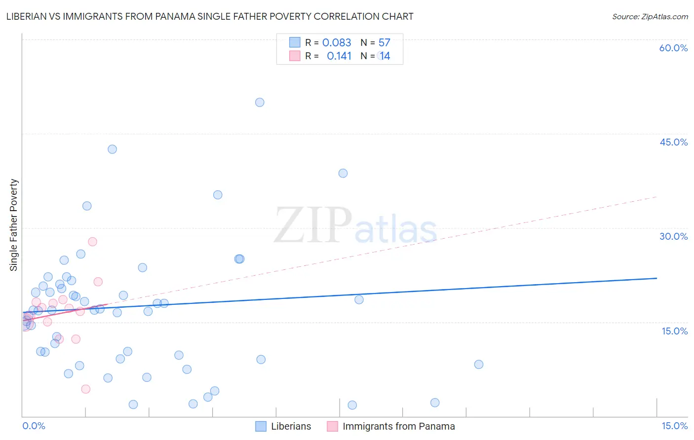 Liberian vs Immigrants from Panama Single Father Poverty
