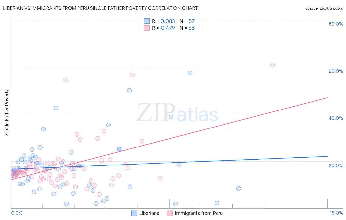 Liberian vs Immigrants from Peru Single Father Poverty