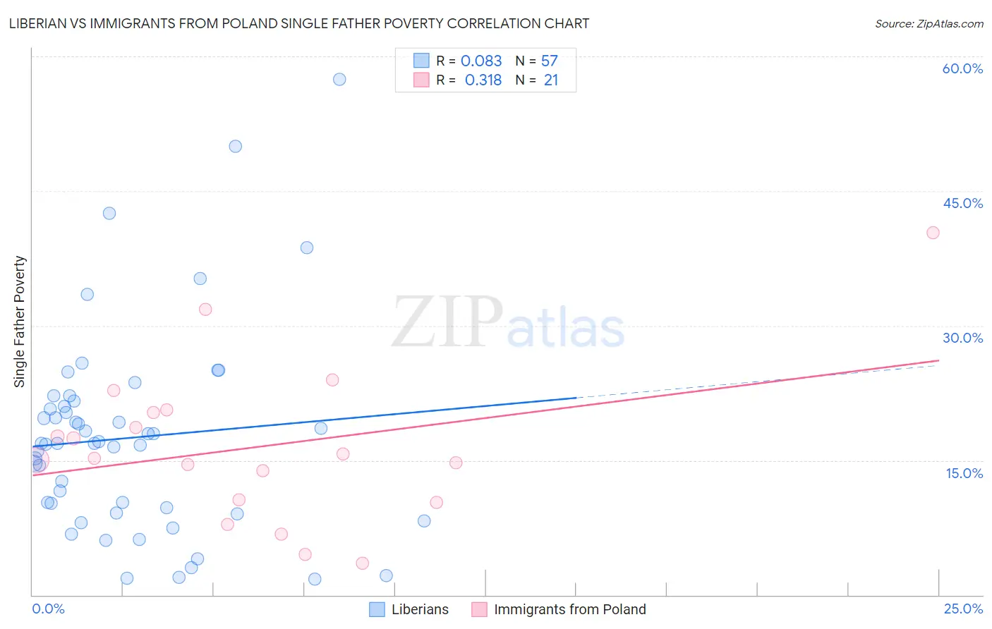 Liberian vs Immigrants from Poland Single Father Poverty
