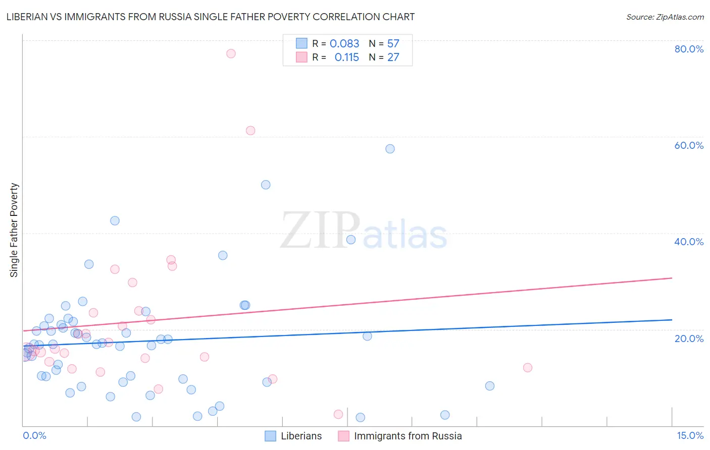 Liberian vs Immigrants from Russia Single Father Poverty