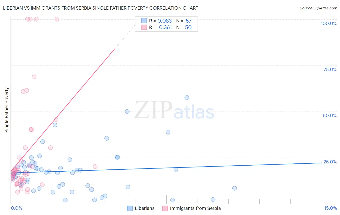 Liberian vs Immigrants from Serbia Single Father Poverty