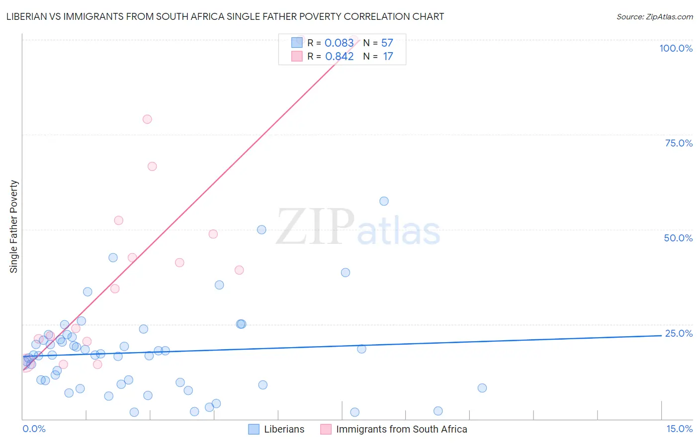 Liberian vs Immigrants from South Africa Single Father Poverty