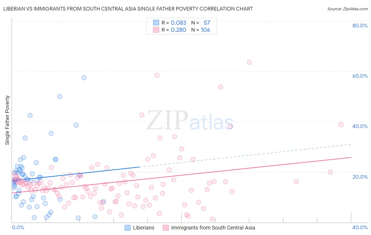 Liberian vs Immigrants from South Central Asia Single Father Poverty