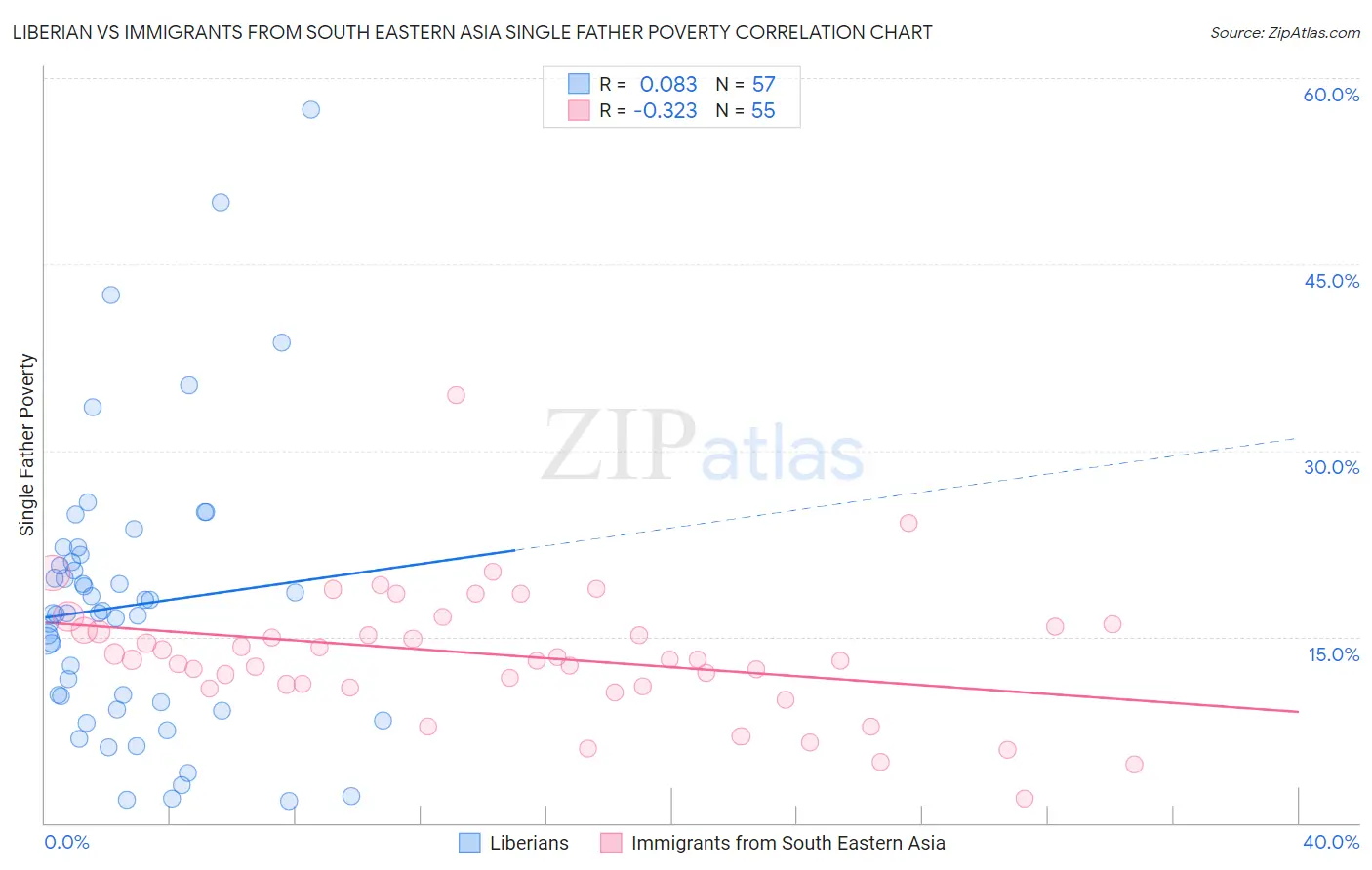 Liberian vs Immigrants from South Eastern Asia Single Father Poverty