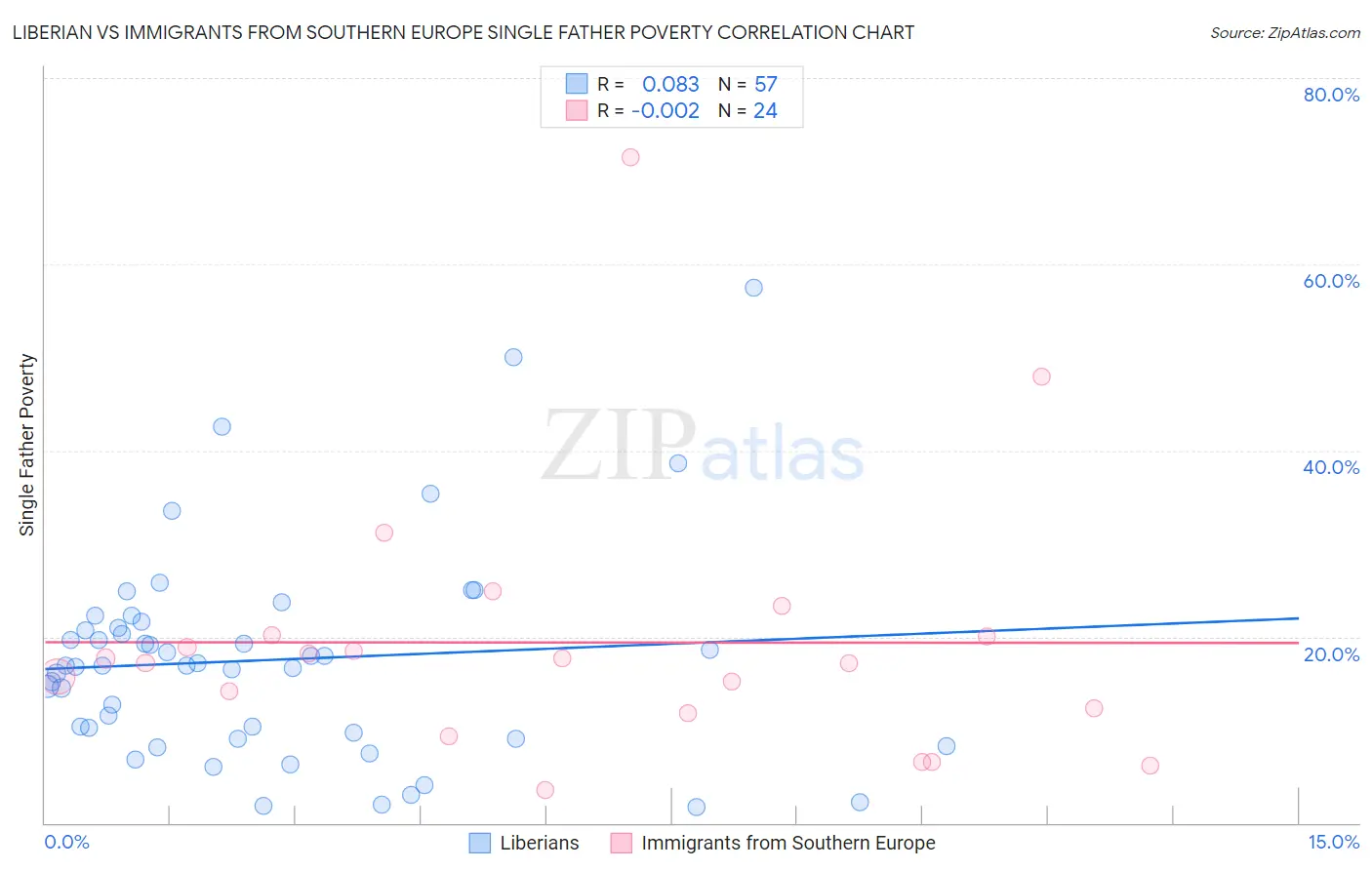 Liberian vs Immigrants from Southern Europe Single Father Poverty