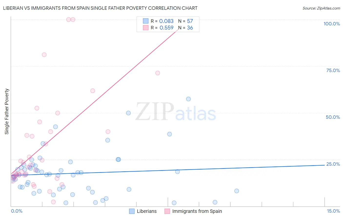 Liberian vs Immigrants from Spain Single Father Poverty