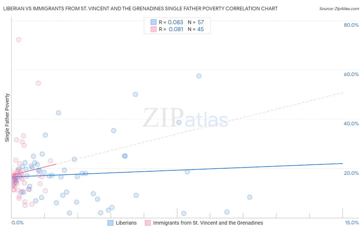 Liberian vs Immigrants from St. Vincent and the Grenadines Single Father Poverty