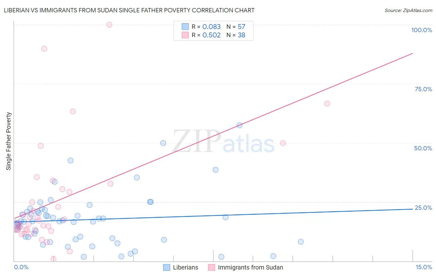 Liberian vs Immigrants from Sudan Single Father Poverty