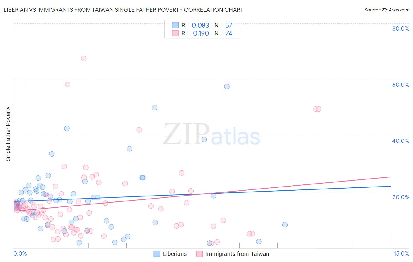 Liberian vs Immigrants from Taiwan Single Father Poverty