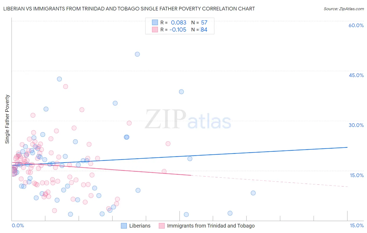 Liberian vs Immigrants from Trinidad and Tobago Single Father Poverty