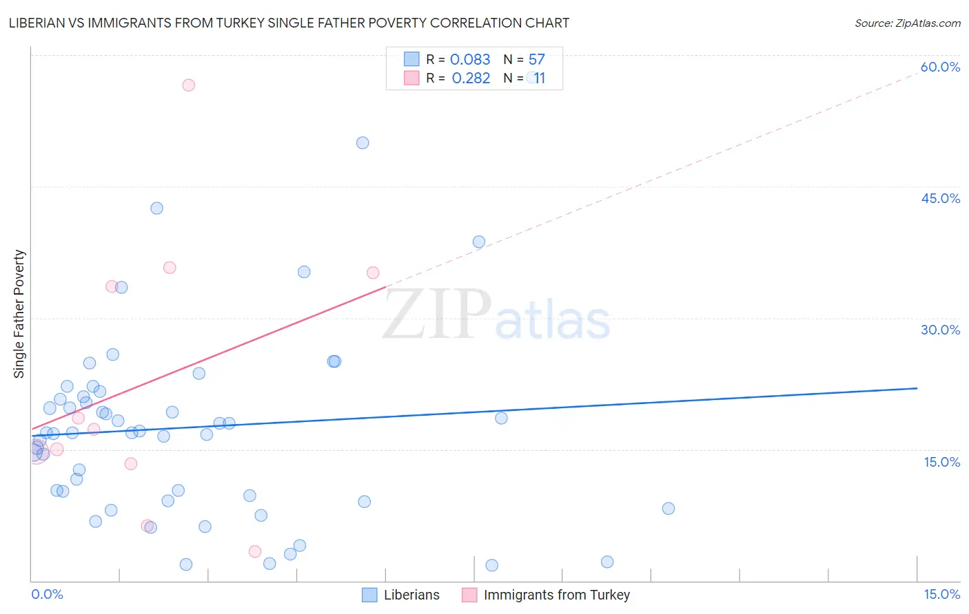 Liberian vs Immigrants from Turkey Single Father Poverty