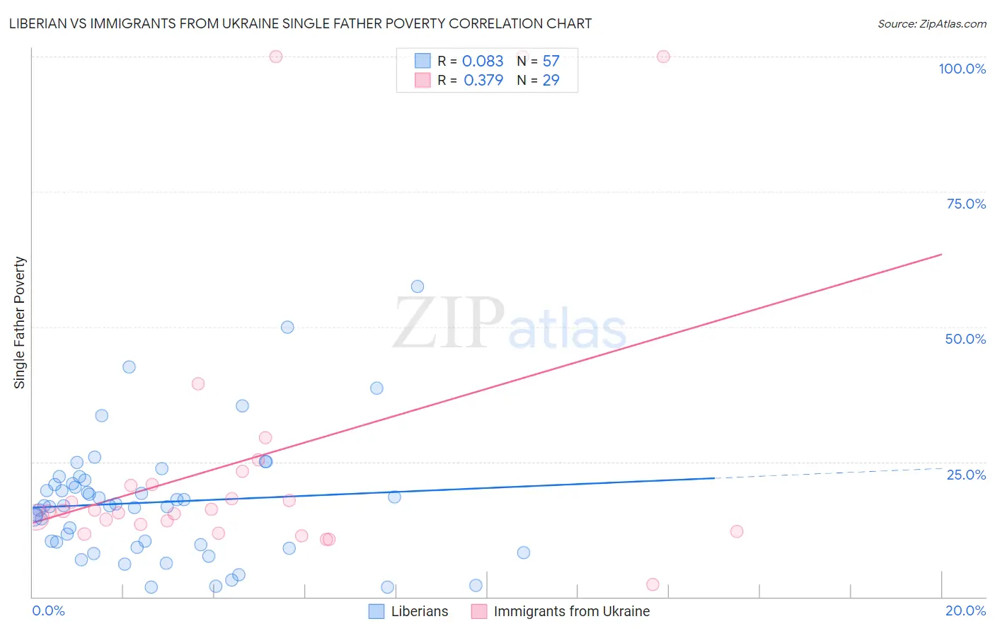 Liberian vs Immigrants from Ukraine Single Father Poverty