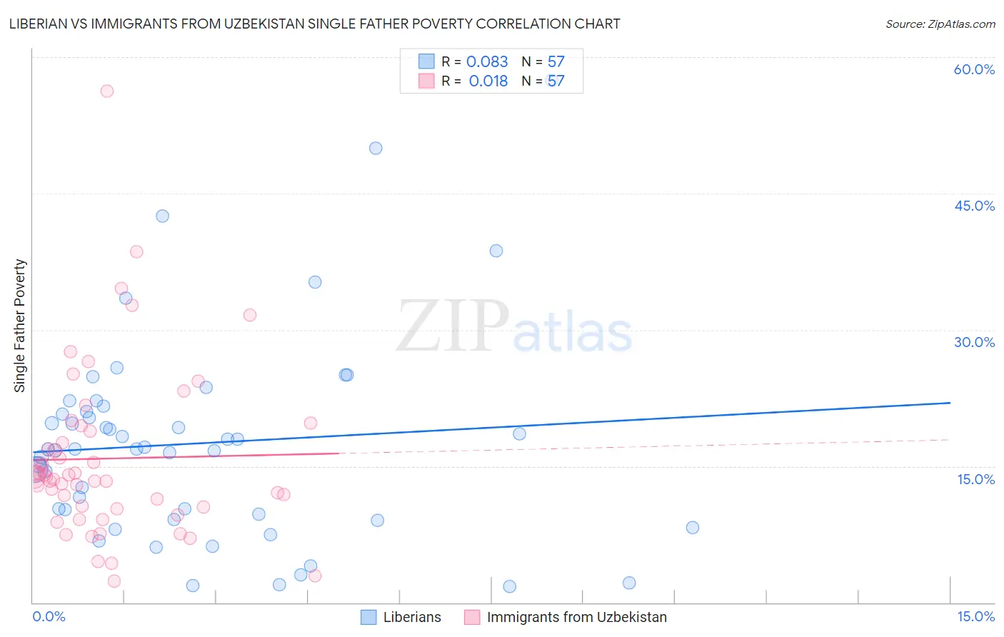 Liberian vs Immigrants from Uzbekistan Single Father Poverty