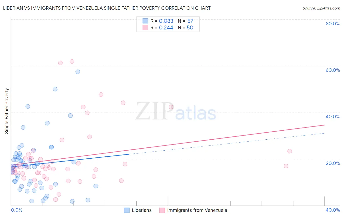Liberian vs Immigrants from Venezuela Single Father Poverty