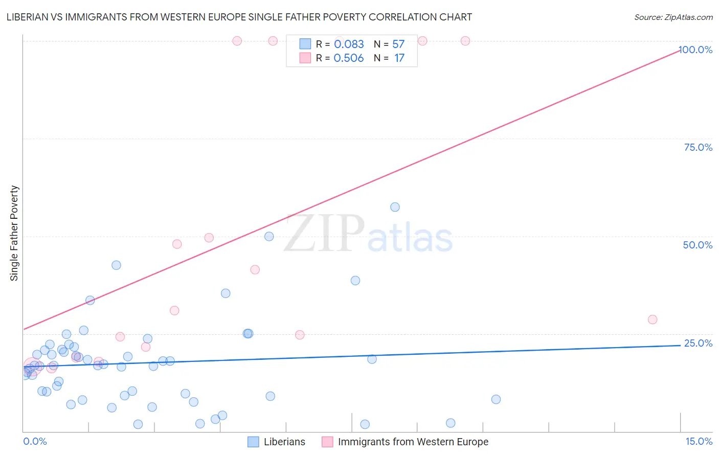 Liberian vs Immigrants from Western Europe Single Father Poverty