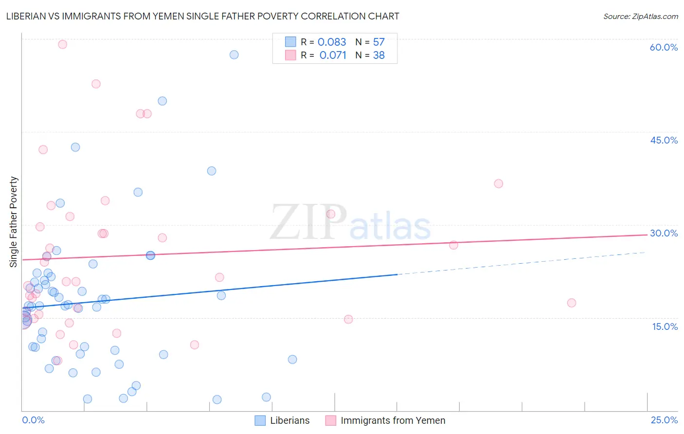 Liberian vs Immigrants from Yemen Single Father Poverty