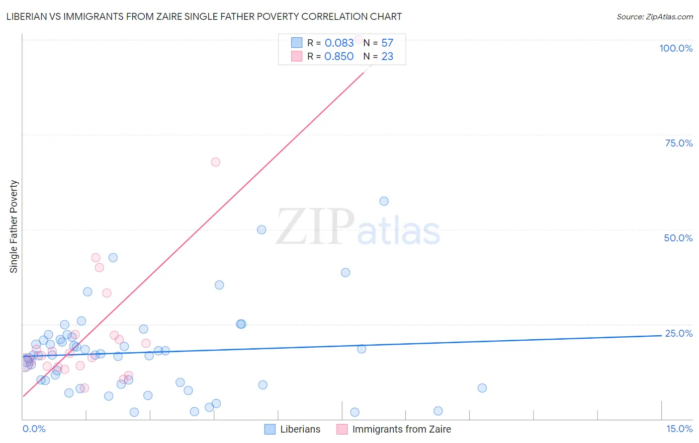 Liberian vs Immigrants from Zaire Single Father Poverty