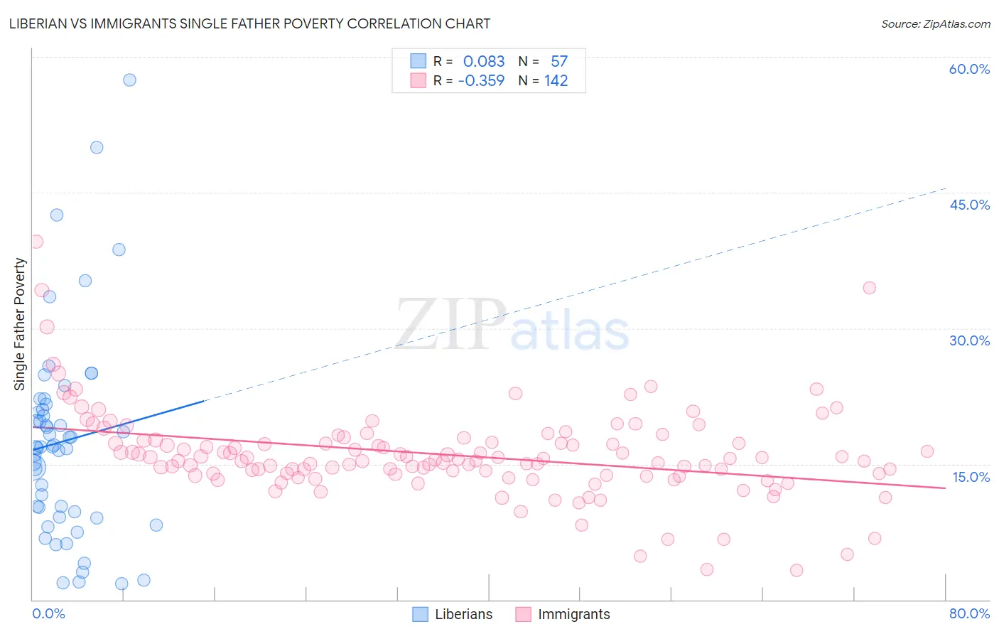 Liberian vs Immigrants Single Father Poverty