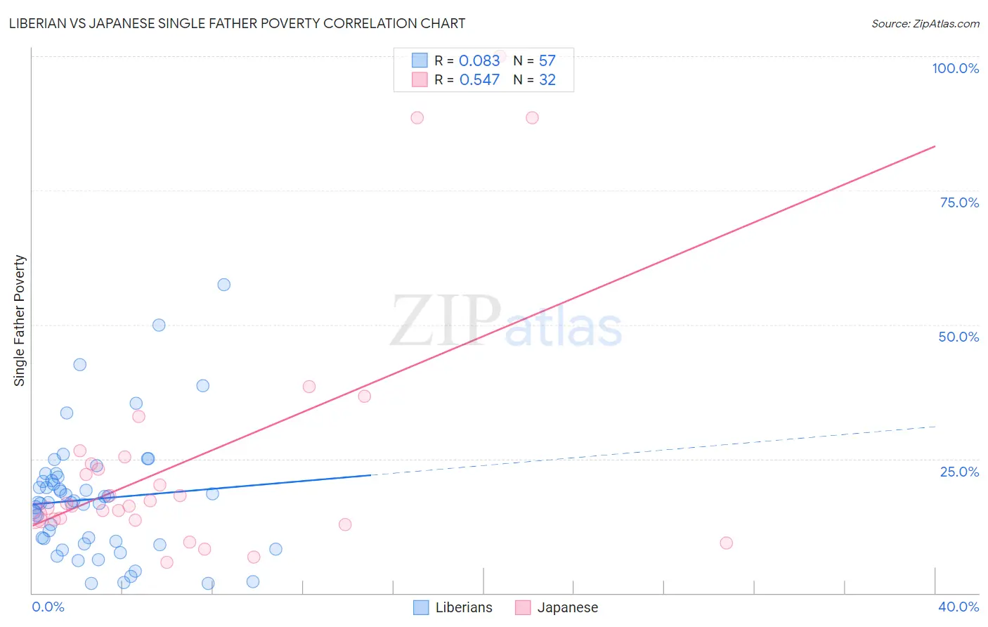 Liberian vs Japanese Single Father Poverty