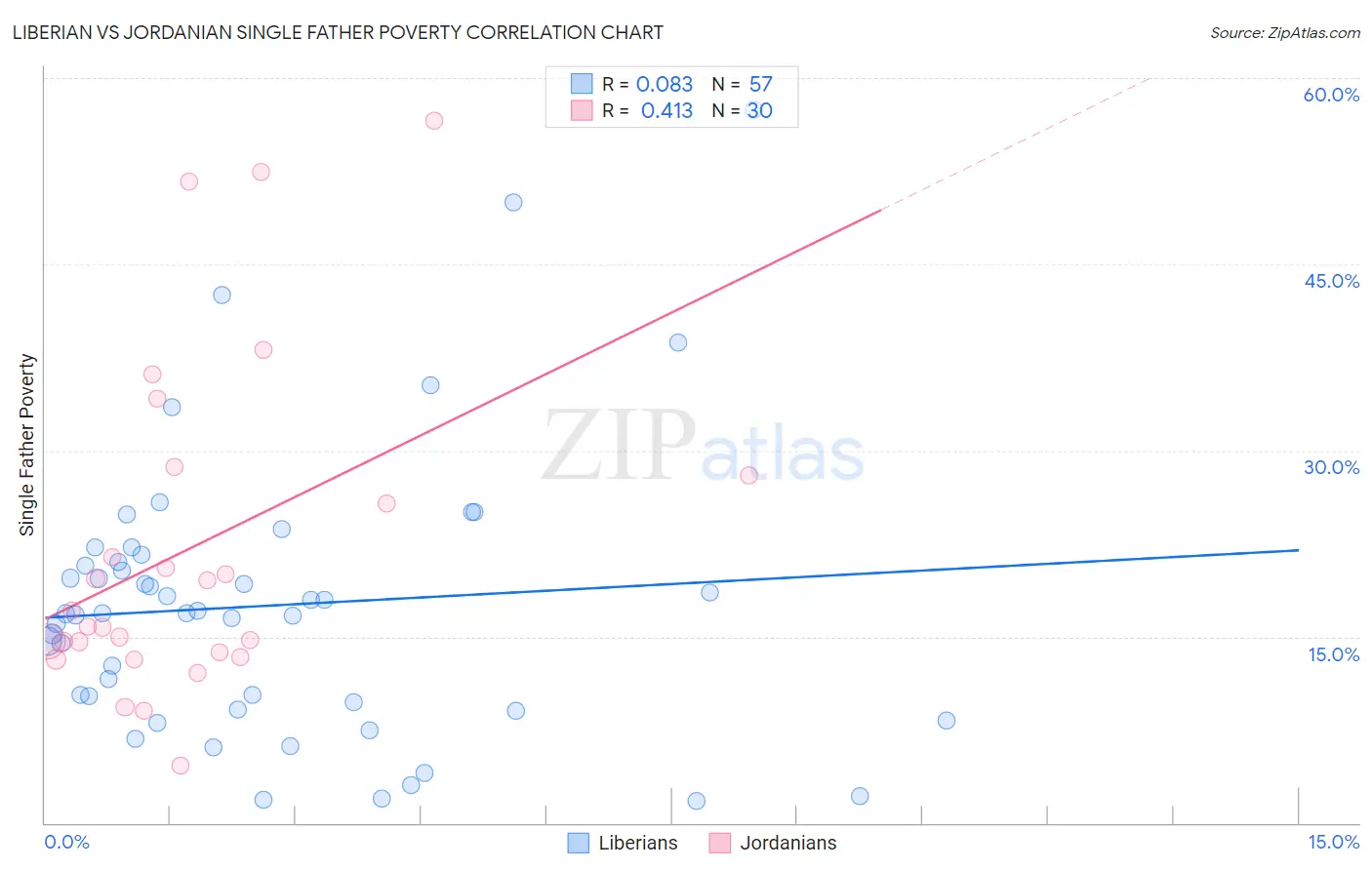 Liberian vs Jordanian Single Father Poverty