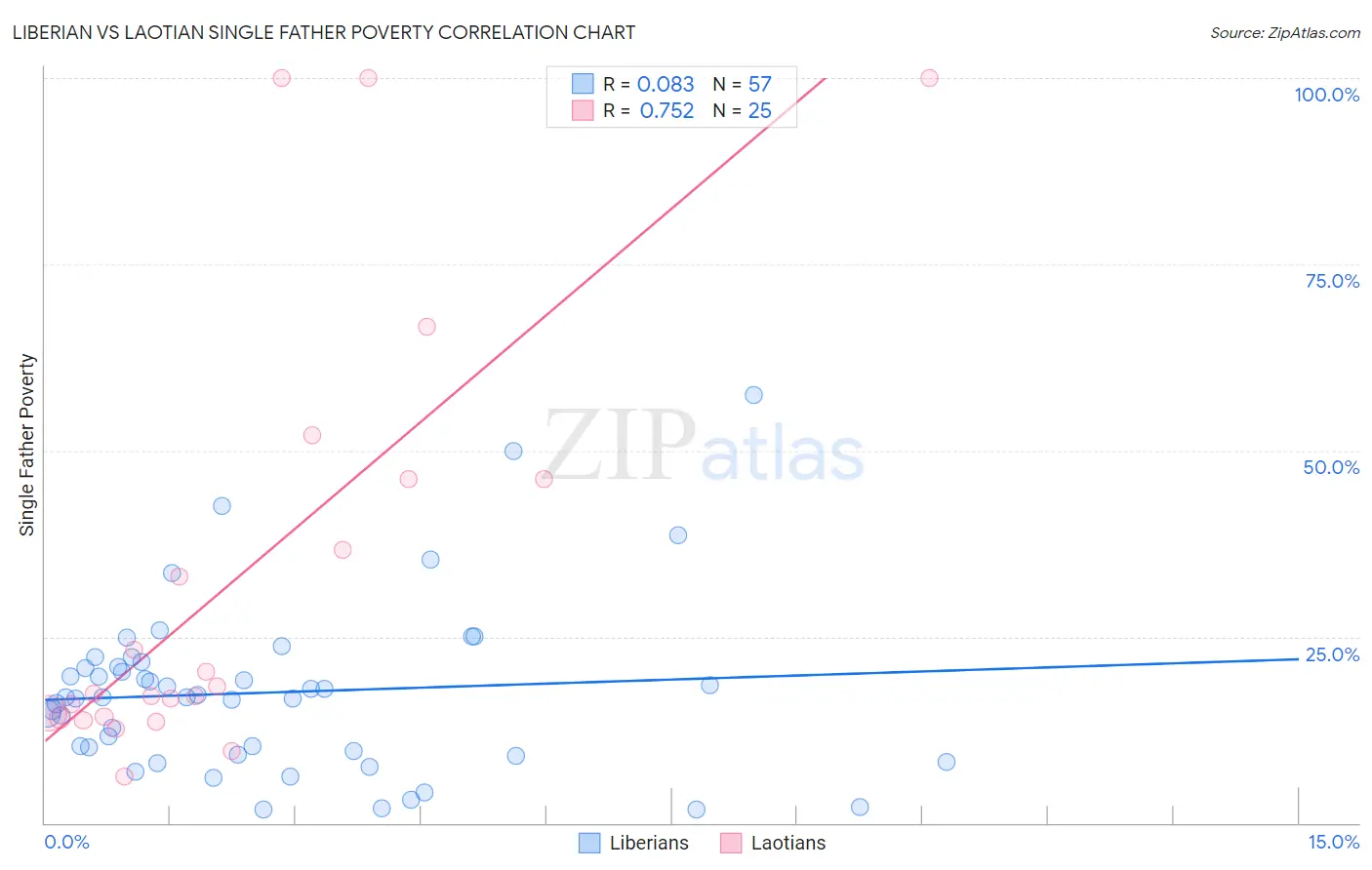 Liberian vs Laotian Single Father Poverty