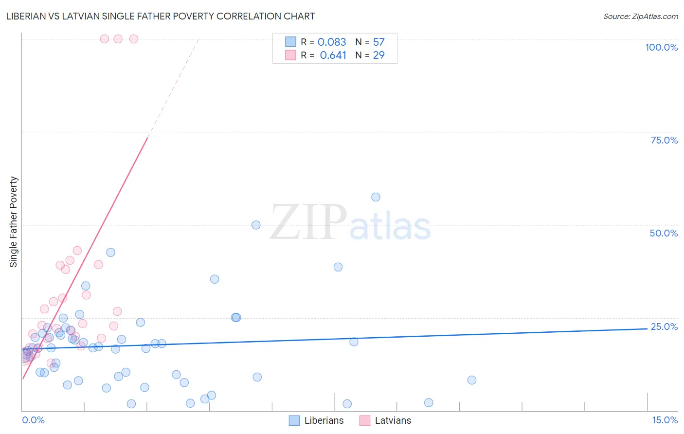 Liberian vs Latvian Single Father Poverty
