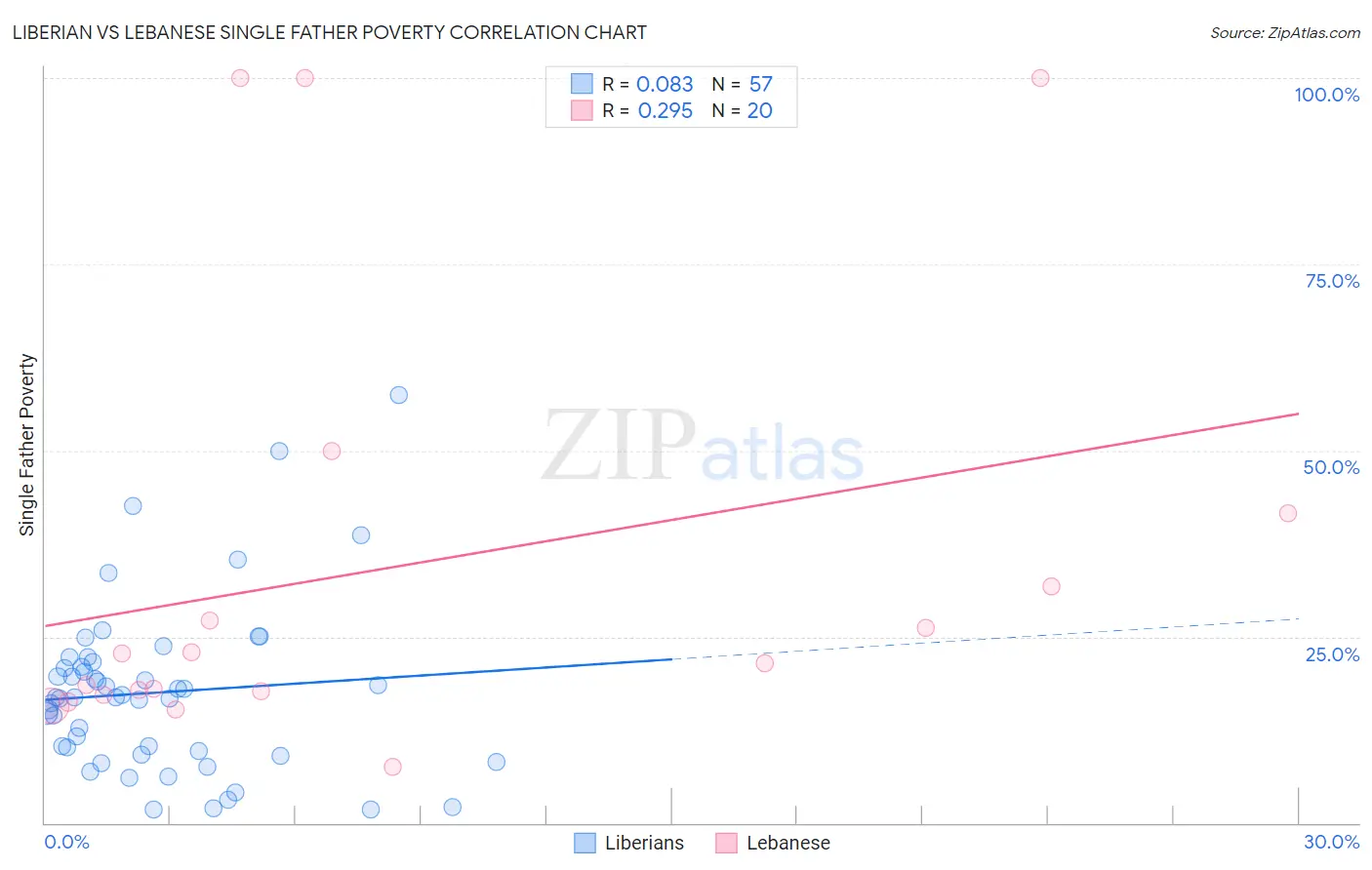 Liberian vs Lebanese Single Father Poverty