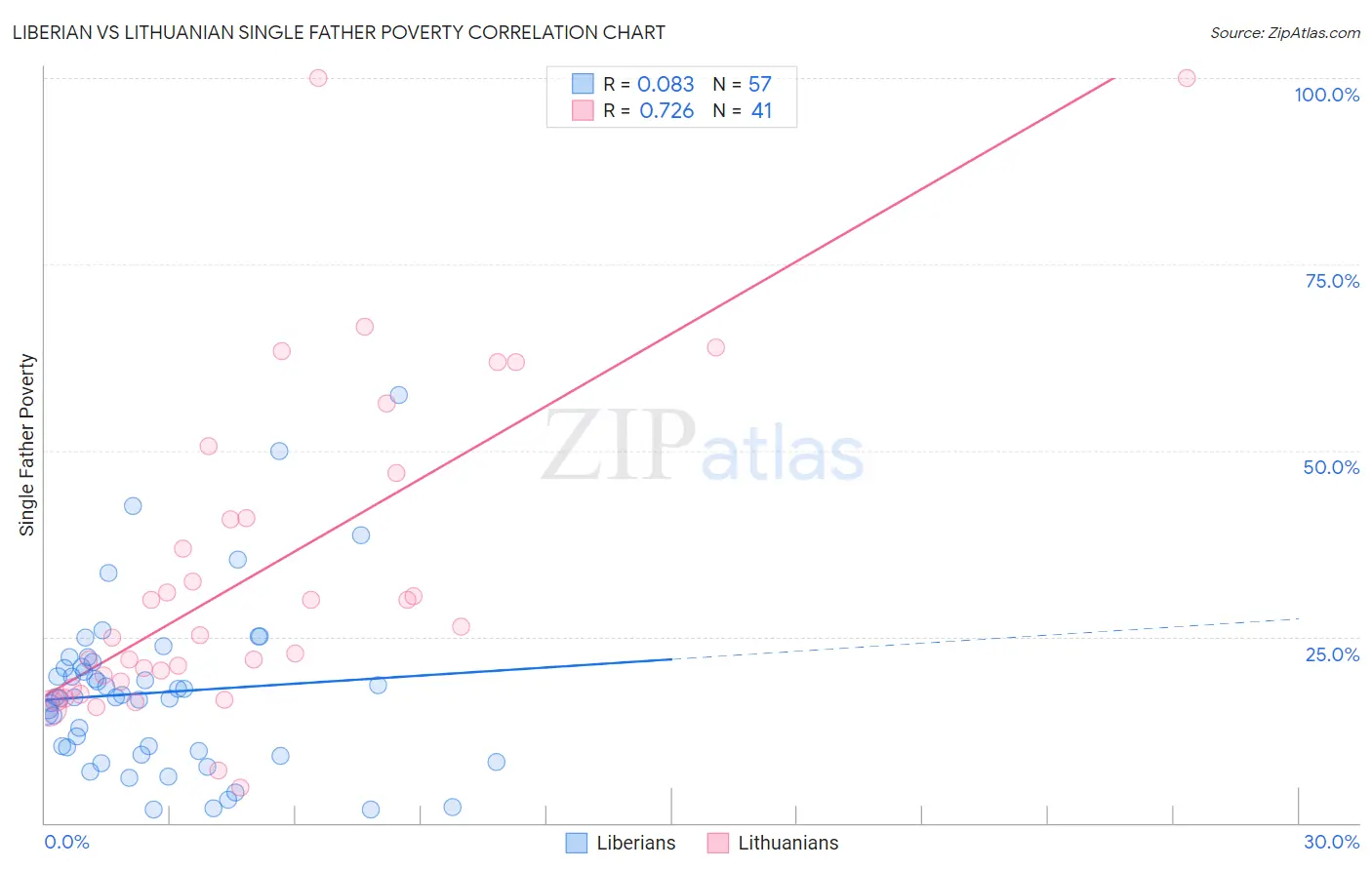 Liberian vs Lithuanian Single Father Poverty