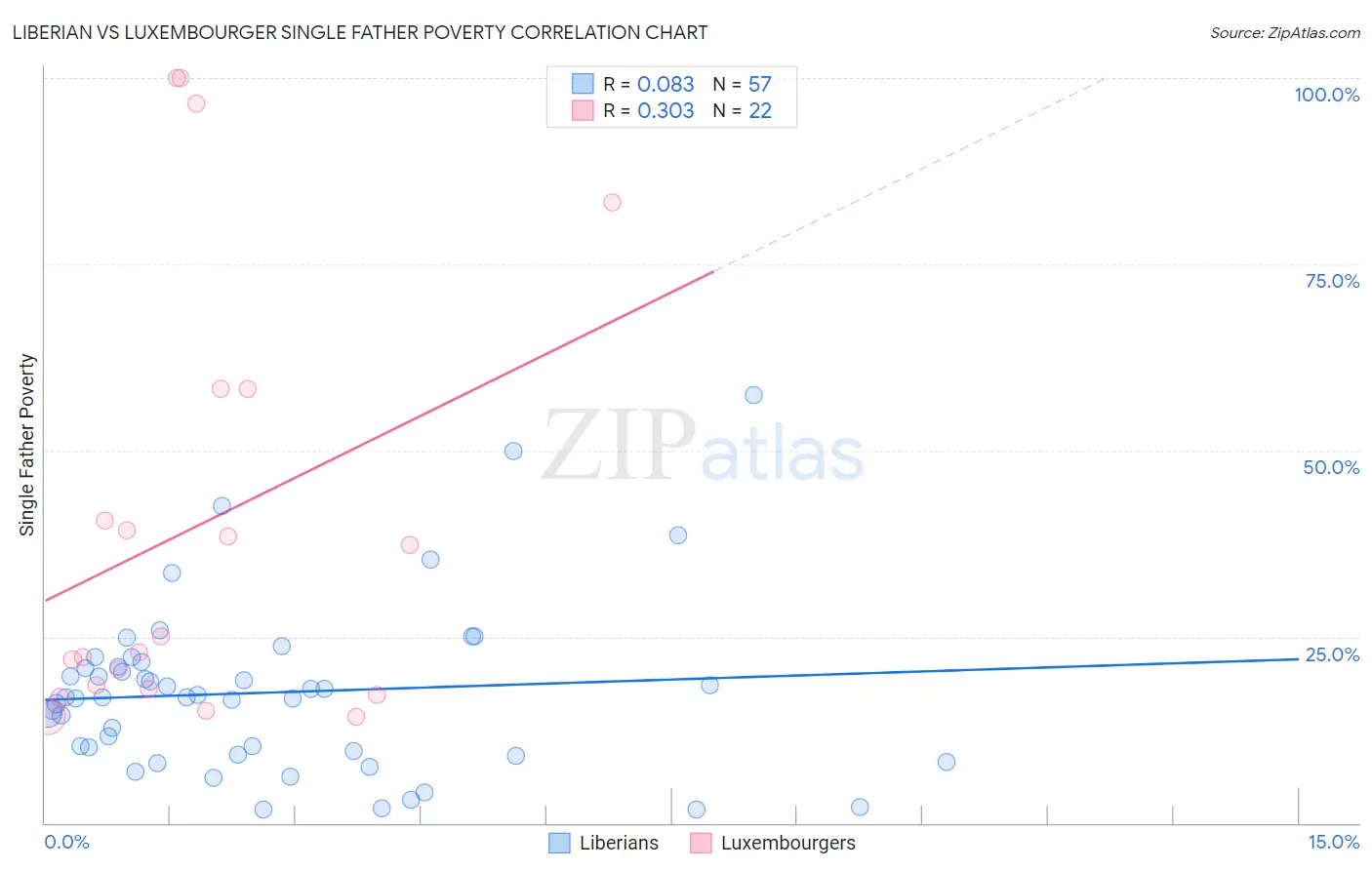 Liberian vs Luxembourger Single Father Poverty