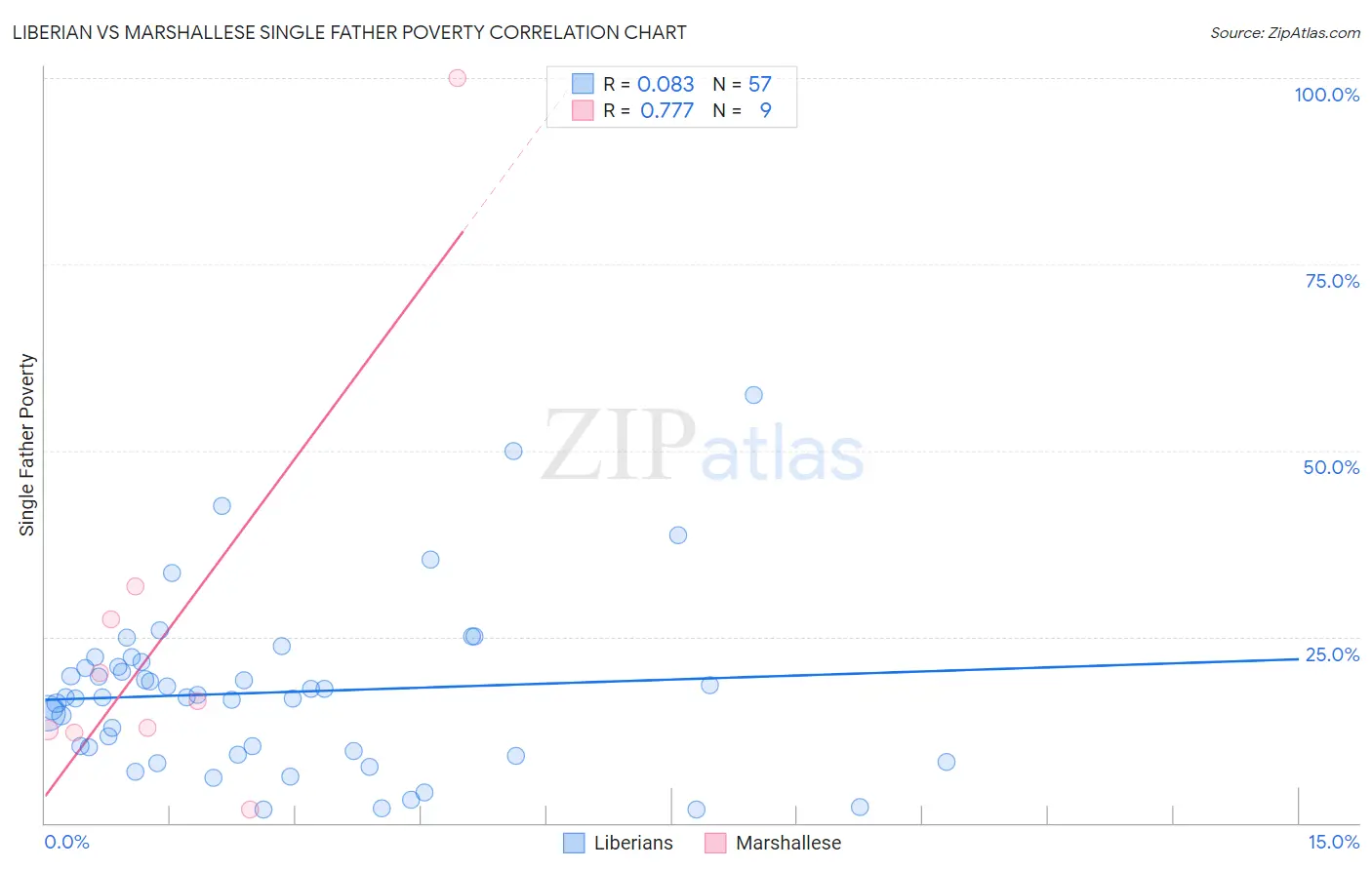 Liberian vs Marshallese Single Father Poverty